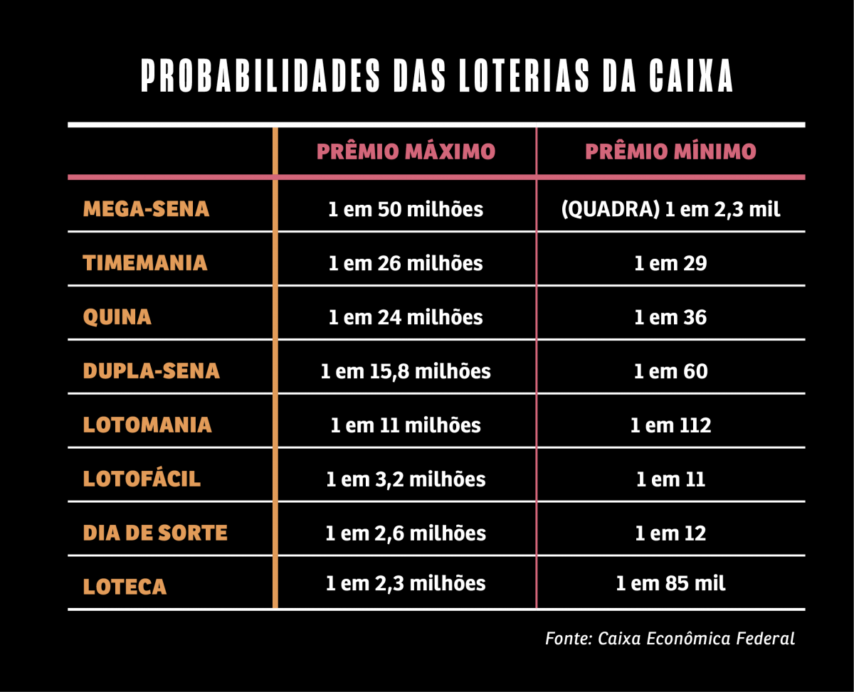 Tabla de cuotas de Mega Sena